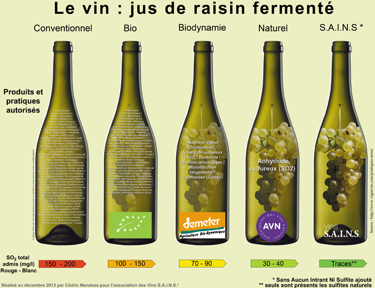 Quantité de sulfites dans le vin