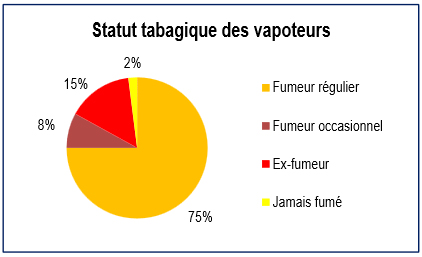 Statut tabagique des vapoteurs